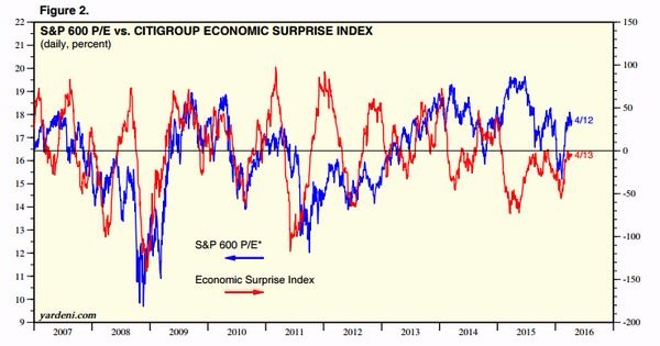 S&P 600 本益比 VS 花旗驚奇指數　圖片來源：