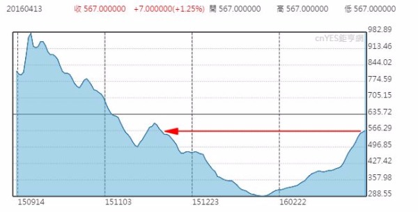 波羅的海乾散貨運價指數 (BDI) 日線走勢圖 (近半年以來表現)