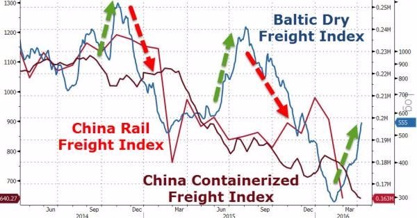 藍：BDI指數　紅：中國鐵路運輸指數 (CRFI)　深紅：中國出口集裝箱運價指數 (CCFI)　圖片來源：Zerohedge