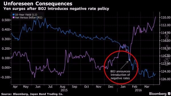 日元自日央行於 1 月 29 日宣布引進負利率政策之後便一路狂升　圖片來源：Bloomberg