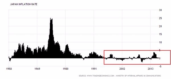 日本長期陷入通縮近 20 年光景　圖片來源：tradingeconomics