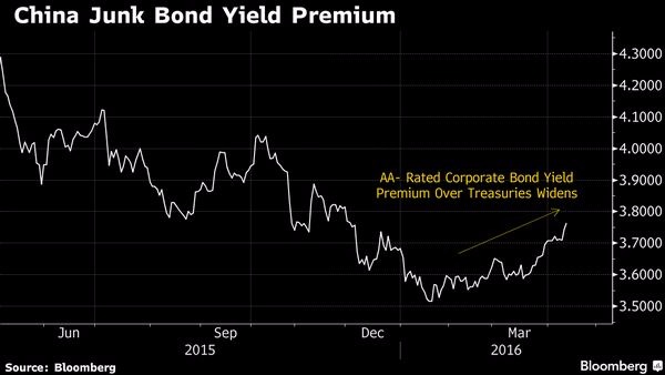 中國 7 年期信評等級 AA- 級之公司債與中國公債之間的利差　圖片來源：Bloomberg