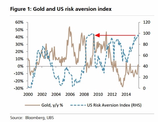 褐：金價年增率表現　藍：市場風險厭惡情緒　圖片來源：UBS