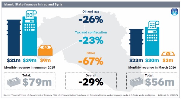 根據 IHS 的研究， ISIL 月收入已大減約3 成。 (圖:IHS)
