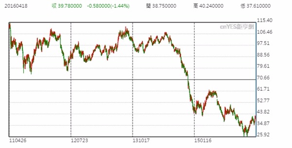 WTI 日線走勢圖 (近五年來表現)