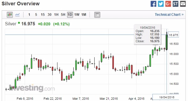 白銀日線走勢圖 (今年至今表現)　圖片來源：Investing.com 