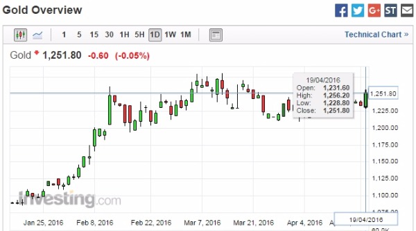 黃金日線走勢圖 (今年至今表現)　圖片來源：Investing.com 