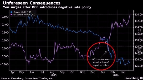 紫：日元日線走勢圖　藍：日本10年期公債殖利率走勢圖　圖片來源：Bloomberg