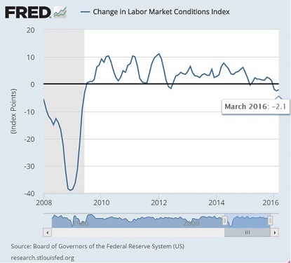 Fed就業市場環境指數(LMCI)近年走勢線圖。(來源：美國聖路易斯Fed官網)