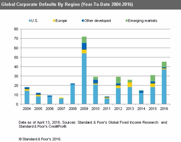 全球債務違約企業數刷下 2009 年金融海嘯以來新高　圖片來源：Highyieldbond.Com、Standard & Poor's