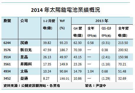 太陽能CNYES製表尹慧中